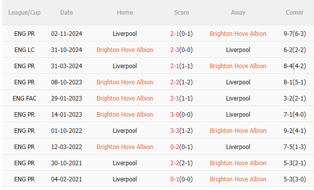Nhận định Brighton vs Liverpool (2h00 ngày 205) The Kop tiếp tục mất điểm 5 Nhận định Brighton vs Liverpool (2h00 ngày 205) The Kop tiếp tục mất điểm 5