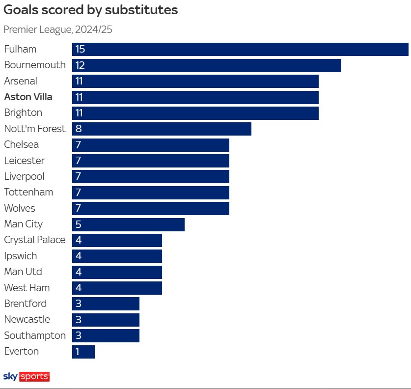 Ma thuật của Unai Emery đang giúp Aston Villa phá vỡ trật tự Big 6 2