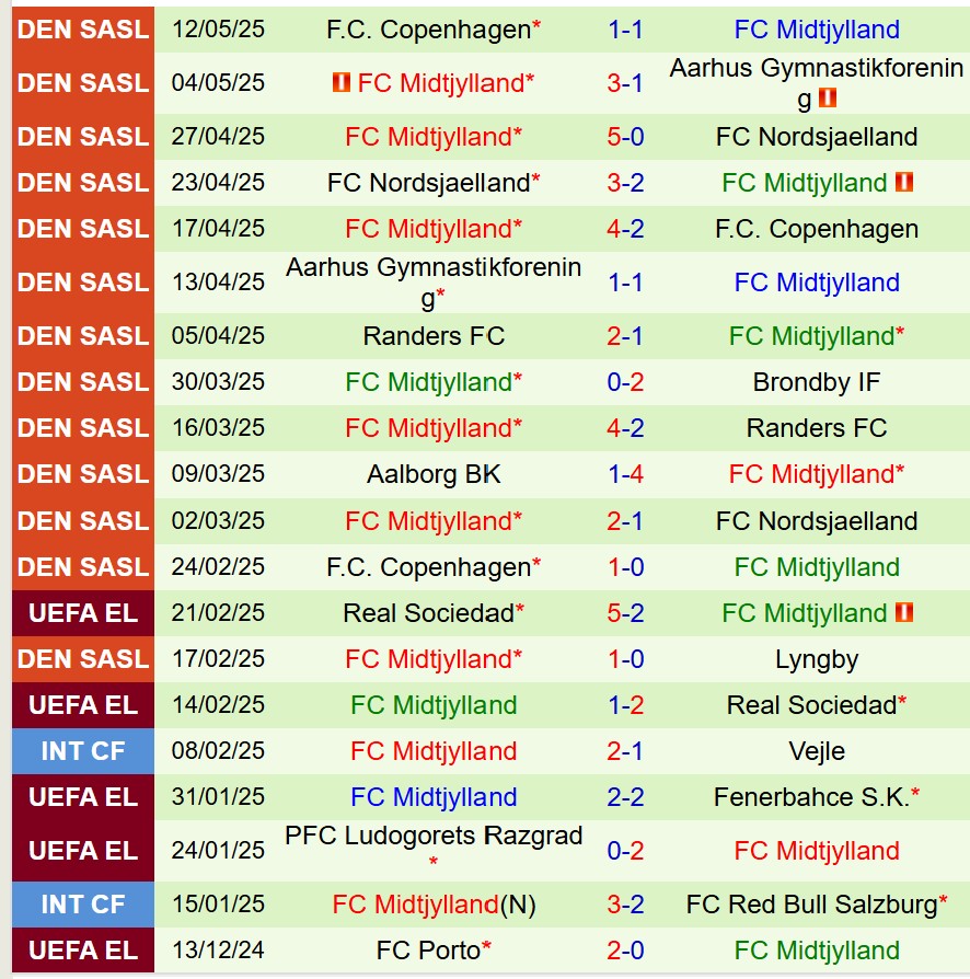 Nhận định Brondby vs Midtjylland 0h00 ngày 205 (VĐQG Đan Mạch) 3