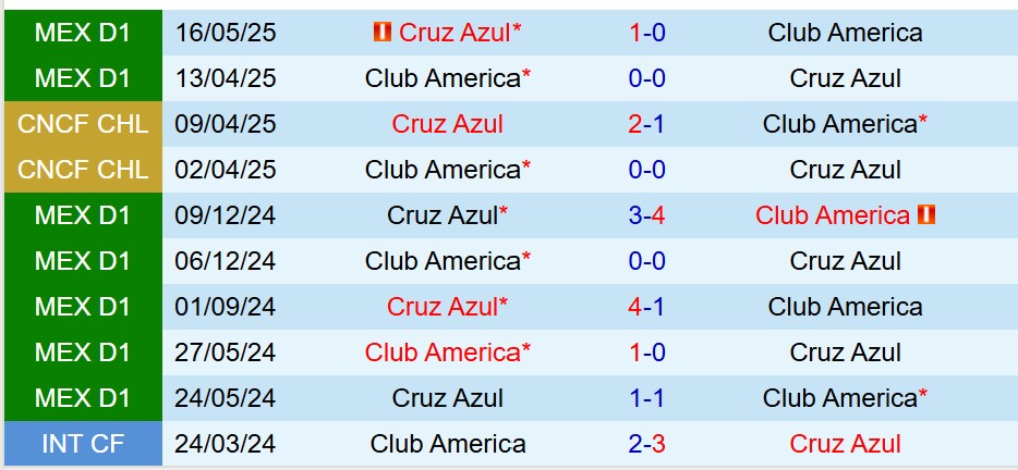 Club America vs Cruz Azul