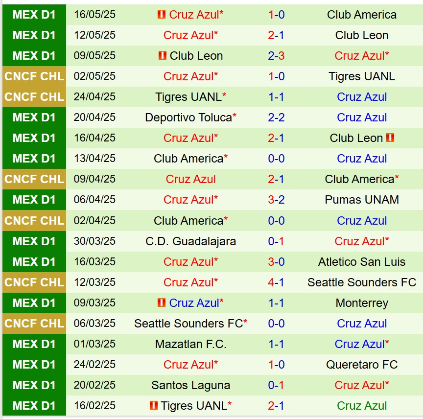 Nhận định Club America vs Cruz Azul 8h15 ngày 195 (VĐQG Mexico) 2