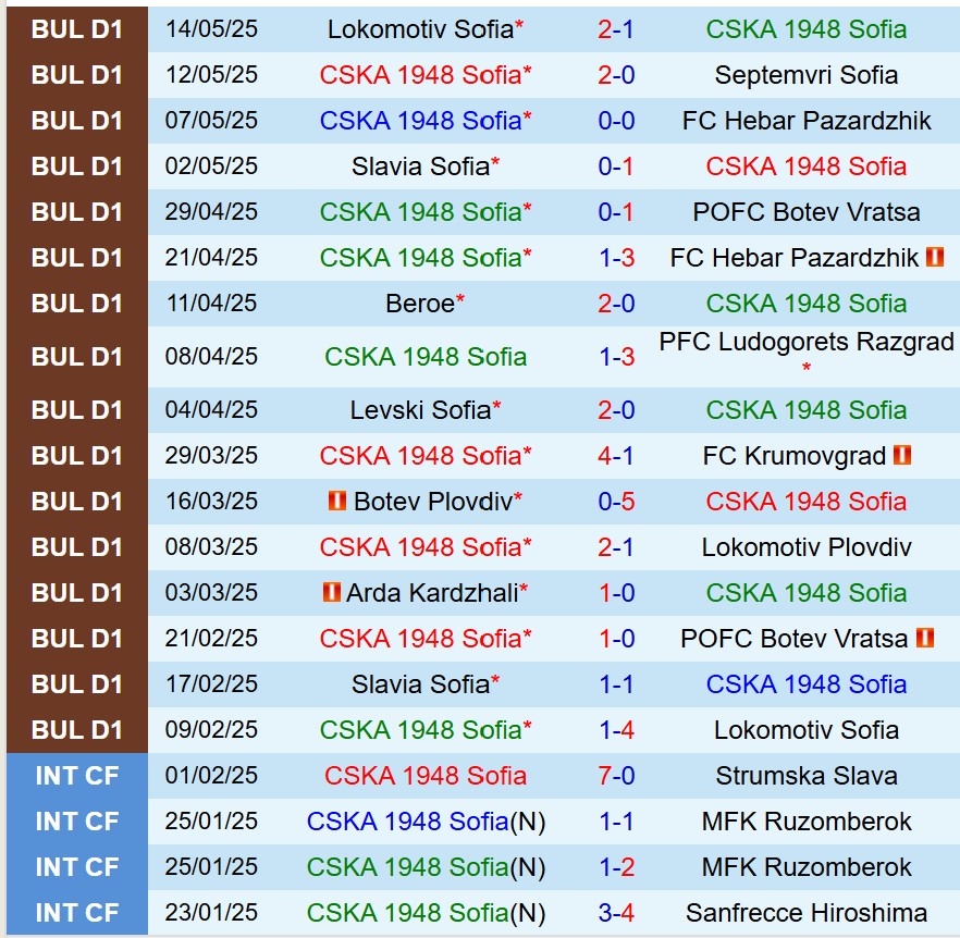 Nhận định CSKA 1948 Sofia vs Krumovgrad 21h45 ngày 195 (VĐQG Bulgaria) 2 Nhận định CSKA 1948 Sofia vs Krumovgrad 21h45 ngày 195 (VĐQG Bulgaria) 2