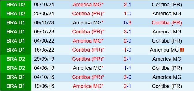 Nhận định Coritiba vs America Mineiro 7h35 ngày 205 (Hạng 2 Brazil 2025) 1