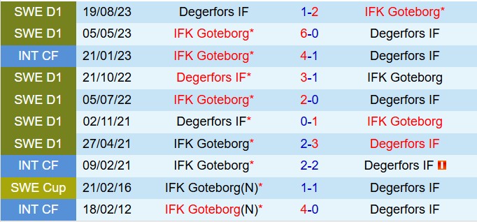 Nhận định Degerfors vs IFK Gothenburg 0h00 ngày 205 (VĐQG Thụy Điển 2025) 1