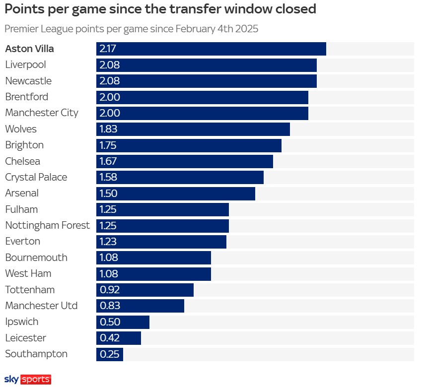 Ma thuật của Unai Emery đang giúp Aston Villa phá vỡ trật tự Big 6 1