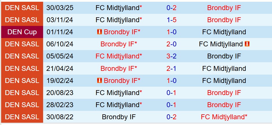 Nhận định Brondby vs Midtjylland 0h00 ngày 205 (VĐQG Đan Mạch) 1