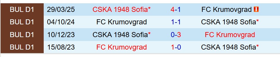Nhận định CSKA 1948 Sofia vs Krumovgrad 21h45 ngày 195 (VĐQG Bulgaria) 1 Nhận định CSKA 1948 Sofia vs Krumovgrad 21h45 ngày 195 (VĐQG Bulgaria) 1