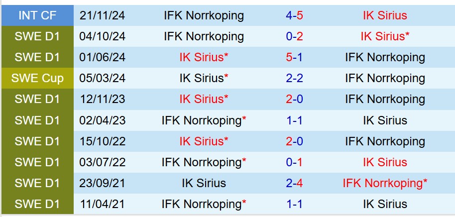 Nhận định IK Sirius vs IFK Norrkoping 0h00 ngày 205 (VĐQG Thụy Điển) 1