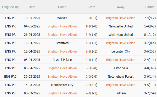 Phân tích, dự đoán phạt góc trận đấu Brighton vs Liverpool (2h00 ngày 205) 1 Phân tích, dự đoán phạt góc trận đấu Brighton vs Liverpool (2h00 ngày 205) 1