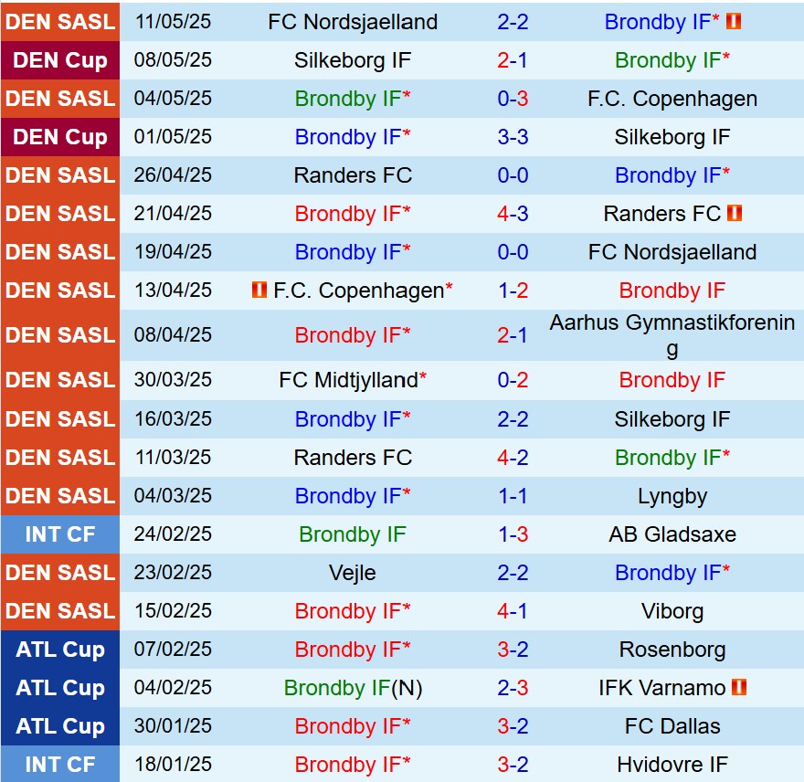 Phân tích, dự đoán phạt góc trận đấu Brondby vs Midtjylland (0h00 ngày 205) 1 Phân tích, dự đoán phạt góc trận đấu Brondby vs Midtjylland (0h00 ngày 205) 1