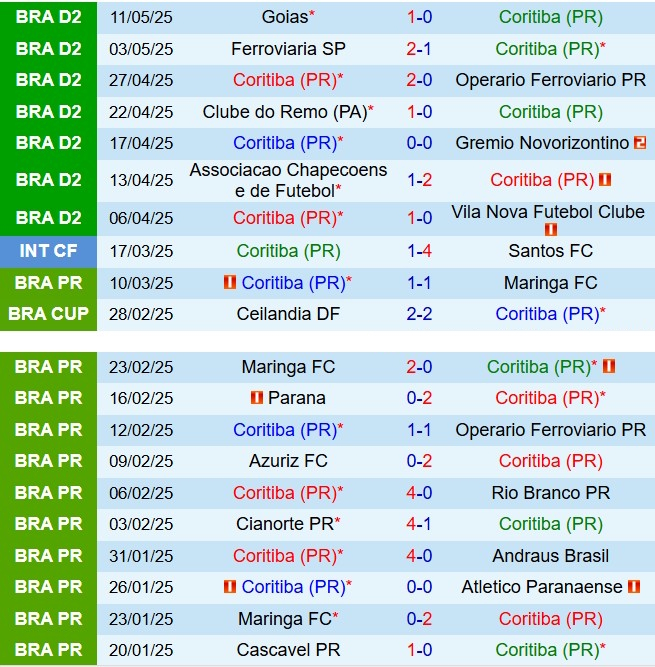 Nhận định Coritiba vs America Mineiro 7h35 ngày 205 (Hạng 2 Brazil 2025) 2