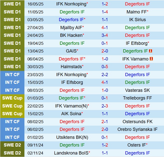 Nhận định Degerfors vs IFK Gothenburg 0h00 ngày 205 (VĐQG Thụy Điển 2025) 2