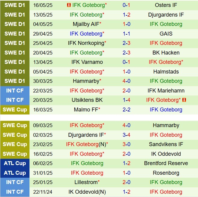 Nhận định Degerfors vs IFK Gothenburg 0h00 ngày 205 (VĐQG Thụy Điển 2025) 3