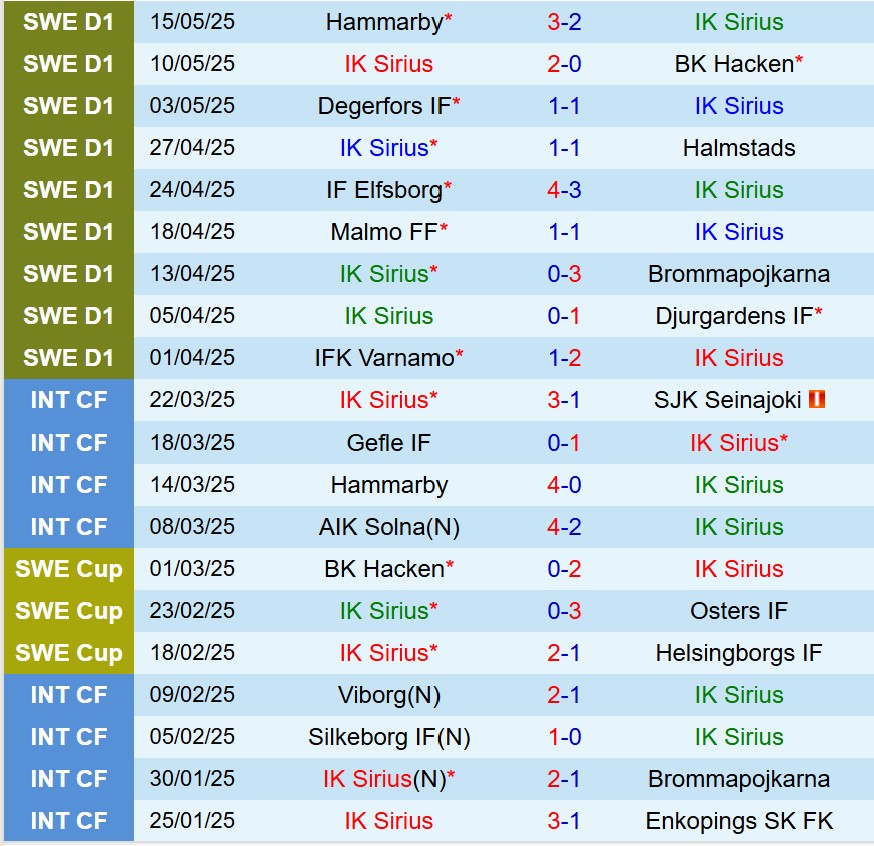 Nhận định IK Sirius vs IFK Norrkoping 0h00 ngày 205 (VĐQG Thụy Điển) 2