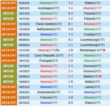 Nhận định U17 Albania vs U17 Bồ Đào Nha 23h00 ngày 195 (U17 Châu Âu 2025) 2