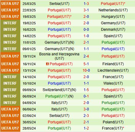 Nhận định U17 Albania vs U17 Bồ Đào Nha 23h00 ngày 195 (U17 Châu Âu 2025) 3