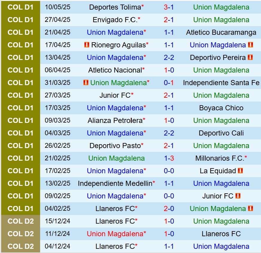 Nhận định Union Magdalena vs America de Cali 8h15 ngày 195 (VĐQG Colombia) 2 Nhận định Union Magdalena vs America de Cali 8h15 ngày 195 (VĐQG Colombia) 2