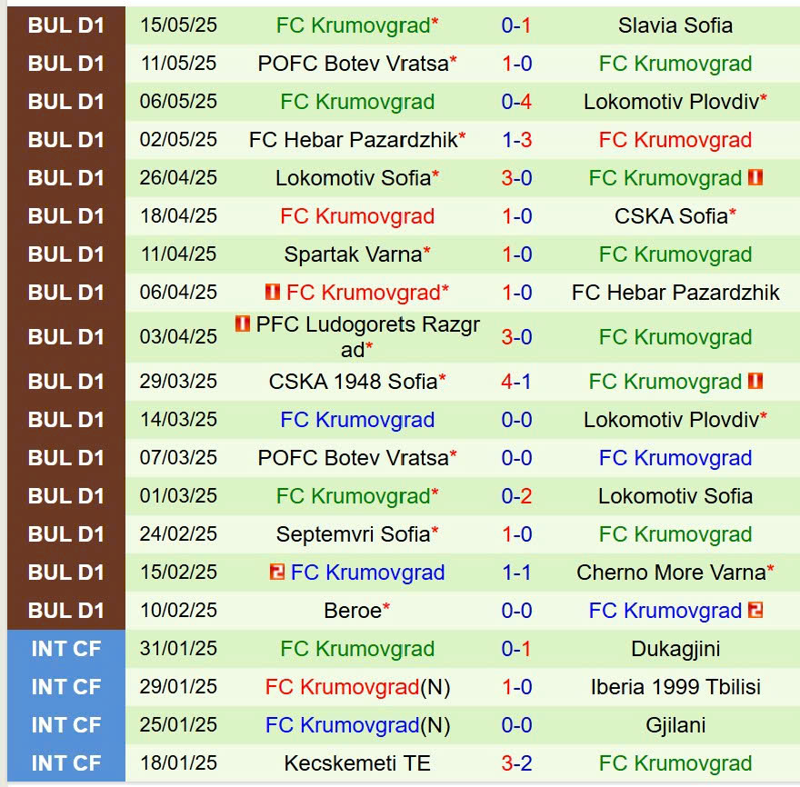 Nhận định CSKA 1948 Sofia vs Krumovgrad 21h45 ngày 195 (VĐQG Bulgaria) 3 Nhận định CSKA 1948 Sofia vs Krumovgrad 21h45 ngày 195 (VĐQG Bulgaria) 3