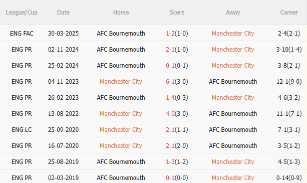 Nhận định Man City vs Bournemouth (2h00 ngày 215) Man xanh đòi nợ 5 Nhận định Man City vs Bournemouth (2h00 ngày 215) Man xanh đòi nợ 5