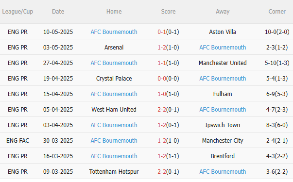Phân tích, dự đoán phạt góc trận đấu Man City vs Bournemouth (2h00 ngày 215) 2 Phân tích, dự đoán phạt góc trận đấu Man City vs Bournemouth (2h00 ngày 215) 2