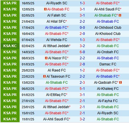 Nhận định Al Shabab vs Al Ittihad 1h00 ngày 215 (VĐQG Saudi Arabia 202425) 2