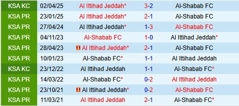 Nhận định Al Shabab vs Al Ittihad 1h00 ngày 215 (VĐQG Saudi Arabia 202425) 1