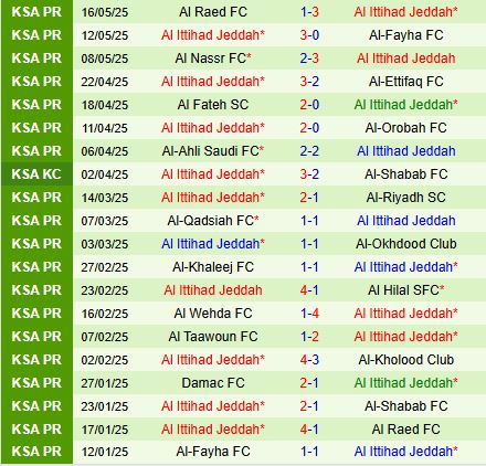 Nhận định Al Shabab vs Al Ittihad 1h00 ngày 215 (VĐQG Saudi Arabia 202425) 3