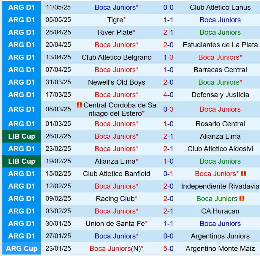 Nhận định Boca Juniors vs Independiente 7h30 ngày 205 (VĐQG Argentina) 2