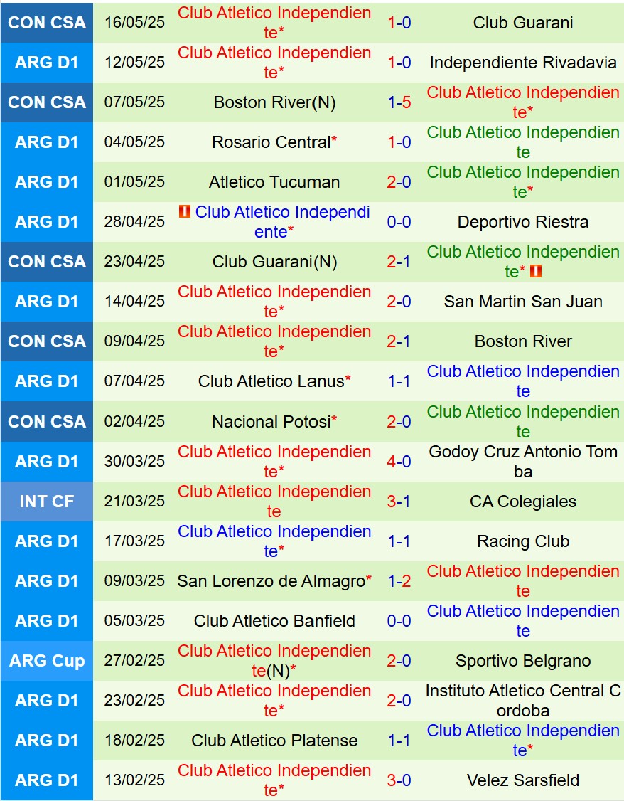 Nhận định Boca Juniors vs Independiente 7h30 ngày 205 (VĐQG Argentina) 3