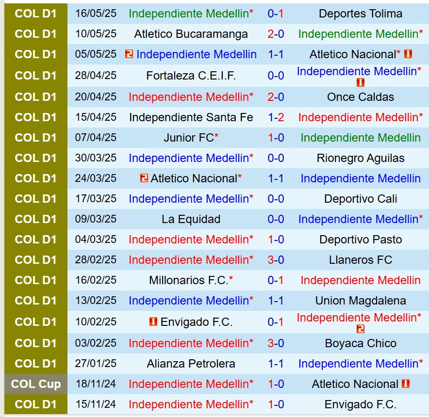 Nhận định Independiente Medellin vs Deportivo Pereira 8h05 ngày 205 (VĐQG Colombia) 2 Nhận định Independiente Medellin vs Deportivo Pereira 8h05 ngày 205 (VĐQG Colombia) 2
