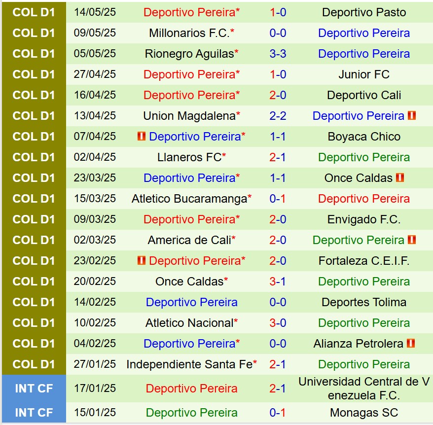 Nhận định Independiente Medellin vs Deportivo Pereira 8h05 ngày 205 (VĐQG Colombia) 3 Nhận định Independiente Medellin vs Deportivo Pereira 8h05 ngày 205 (VĐQG Colombia) 3