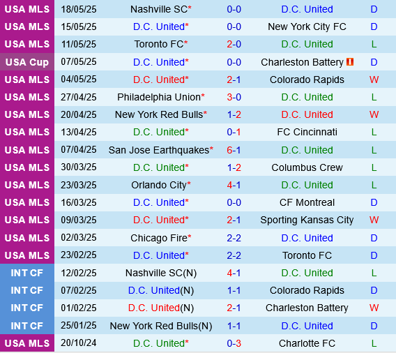 DC United vs Charlotte DC United vs Charlotte