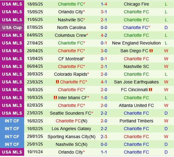 DC United vs Charlotte DC United vs Charlotte