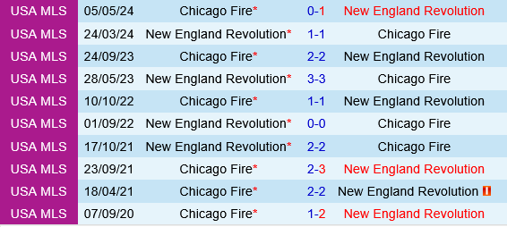 New England Revolution vs Chicago Fire New England Revolution vs Chicago Fire