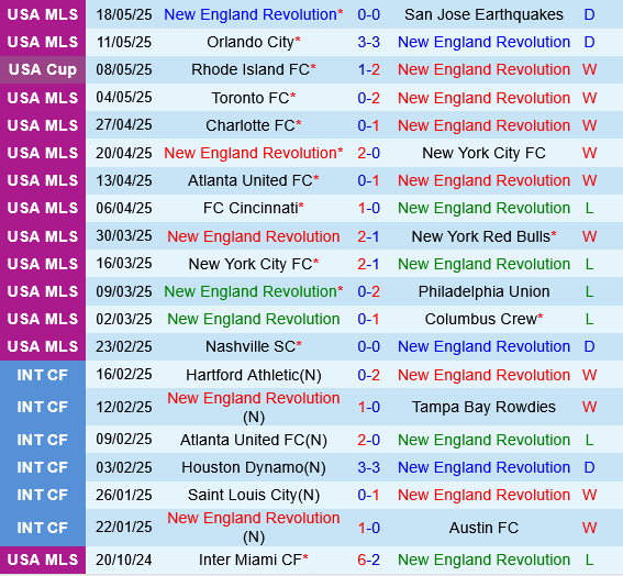 New England Revolution vs Chicago Fire New England Revolution vs Chicago Fire