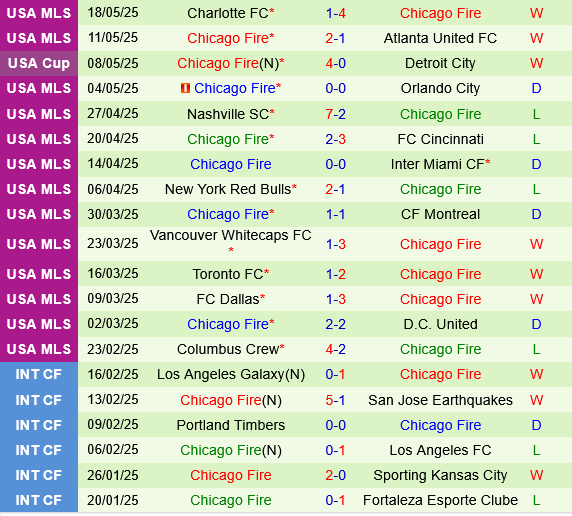 New England Revolution vs Chicago Fire New England Revolution vs Chicago Fire