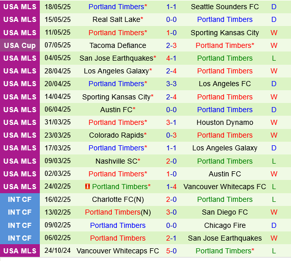 San Jose Earthquakes vs Portland Timbers San Jose Earthquakes vs Portland Timbers