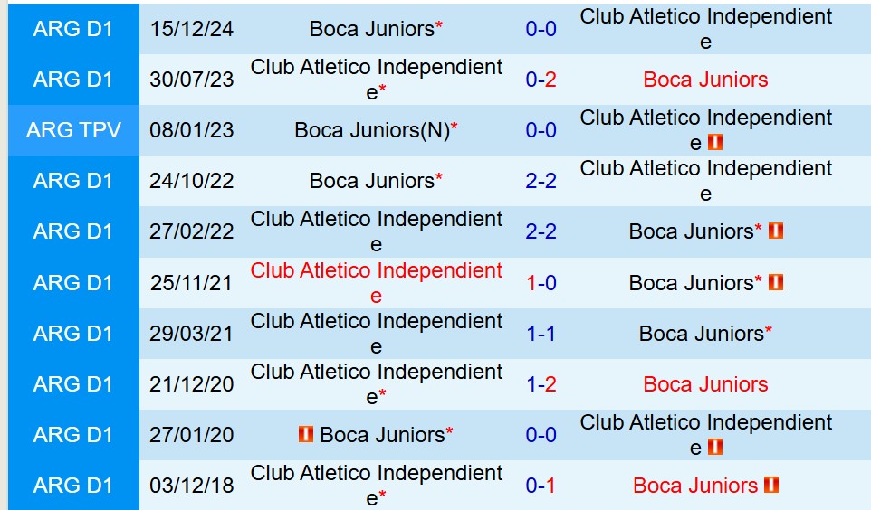 Nhận định Boca Juniors vs Independiente 7h30 ngày 205 (VĐQG Argentina) 1