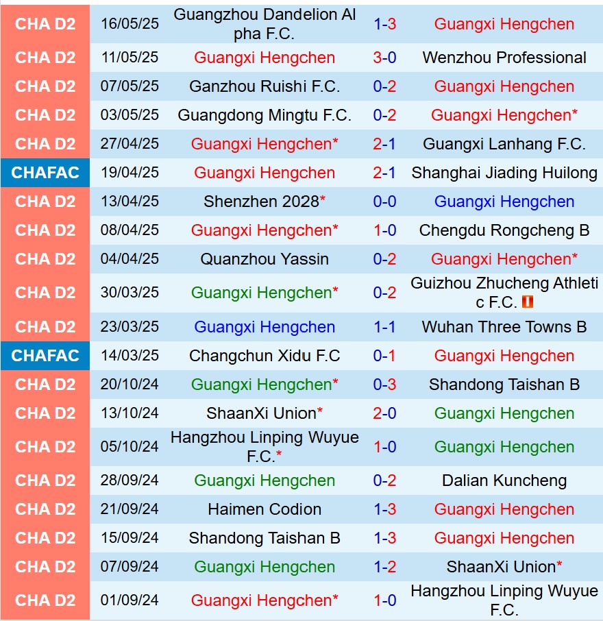 Nhận định Guangxi Hengchen vs Meizhou Hakka 16h00 ngày 205 (Cúp QG Trung Quốc) 1 Nhận định Guangxi Hengchen vs Meizhou Hakka 16h00 ngày 205 (Cúp QG Trung Quốc) 1