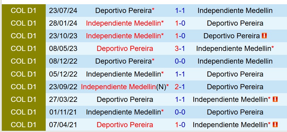 Nhận định Independiente Medellin vs Deportivo Pereira 8h05 ngày 205 (VĐQG Colombia) 1 Nhận định Independiente Medellin vs Deportivo Pereira 8h05 ngày 205 (VĐQG Colombia) 1