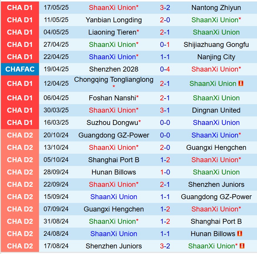 Nhận định Shaanxi Union vs Wuhan Three Towns 14h30 ngày 205 (Cúp QG Trung Quốc) 1