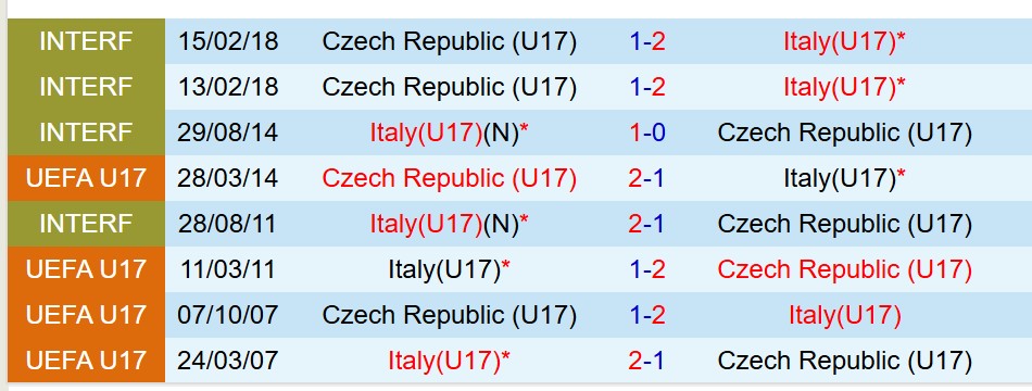 Nhận định U17 Italia vs U17 Séc 1h30 ngày 215 (U17 châu Âu 2025) 1 Nhận định U17 Italia vs U17 Séc 1h30 ngày 215 (U17 châu Âu 2025) 1