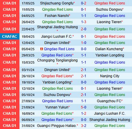 Nhận định Qingdao Red Lions vs Shandong Taishan 18h30 ngày 215 (Cúp QG Trung Quốc 2025) 1