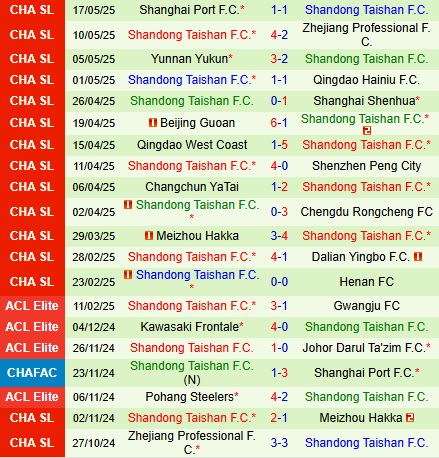 Nhận định Qingdao Red Lions vs Shandong Taishan 18h30 ngày 215 (Cúp QG Trung Quốc 2025) 2