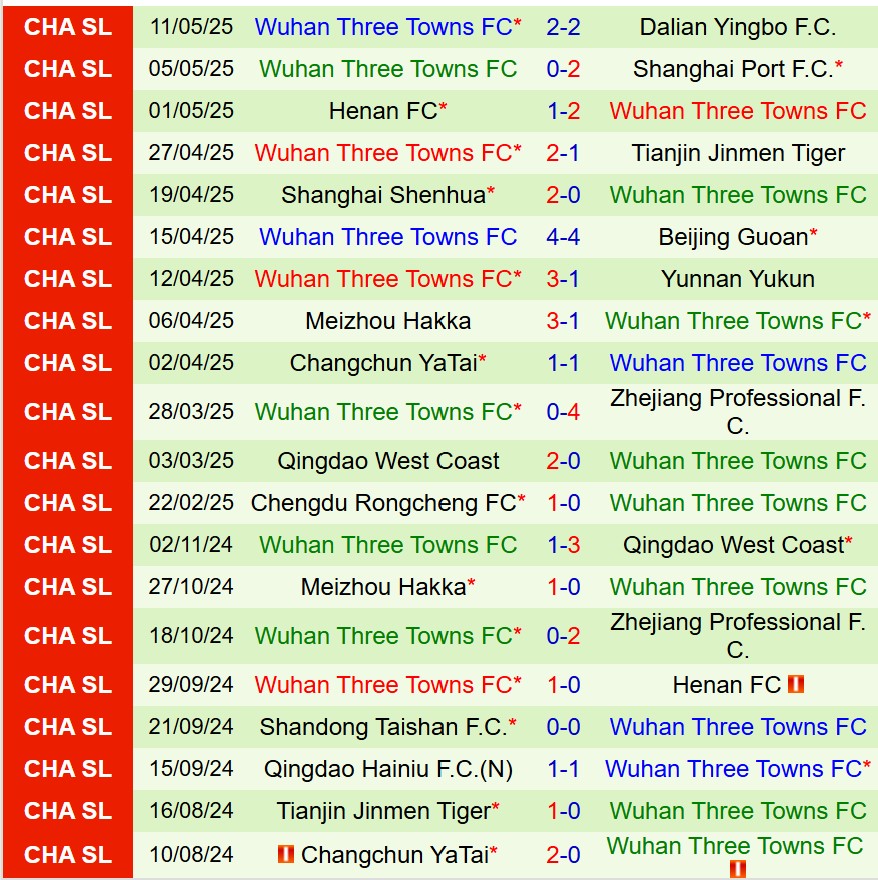 Nhận định Shaanxi Union vs Wuhan Three Towns 14h30 ngày 205 (Cúp QG Trung Quốc) 2