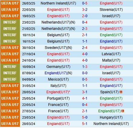 Nhận định U17 Anh vs U17 Bỉ 23h00 ngày 205 (U17 Châu Âu 2025) 2