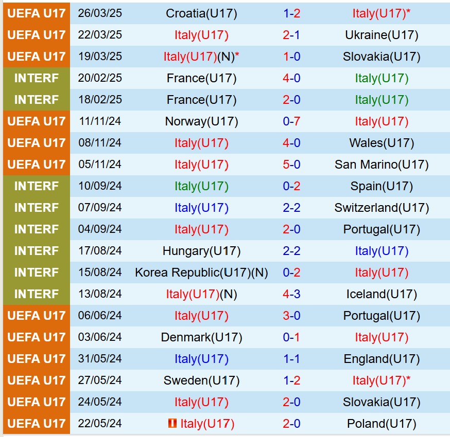 Nhận định U17 Italia vs U17 Séc 1h30 ngày 215 (U17 châu Âu 2025) 2 Nhận định U17 Italia vs U17 Séc 1h30 ngày 215 (U17 châu Âu 2025) 2