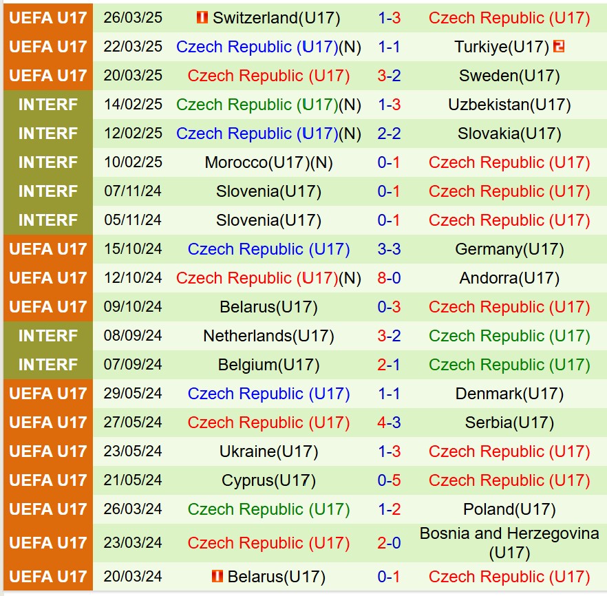 Nhận định U17 Italia vs U17 Séc 1h30 ngày 215 (U17 châu Âu 2025) 3 Nhận định U17 Italia vs U17 Séc 1h30 ngày 215 (U17 châu Âu 2025) 3