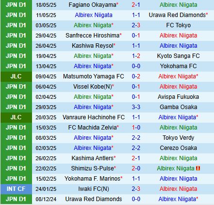 Nhận định Albirex Niigata vs Tokyo Verdy 17h00 ngày 215 (Cúp Liên đoàn Nhật Bản 2025) 2