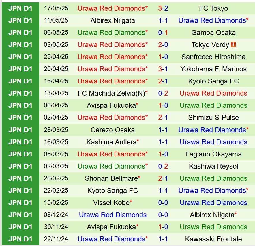 Nhận định Kawasaki Frontale vs Urawa Reds 17h00 ngày 215 (VĐQG Nhật Bản) 3 Nhận định Kawasaki Frontale vs Urawa Reds 17h00 ngày 215 (VĐQG Nhật Bản) 3